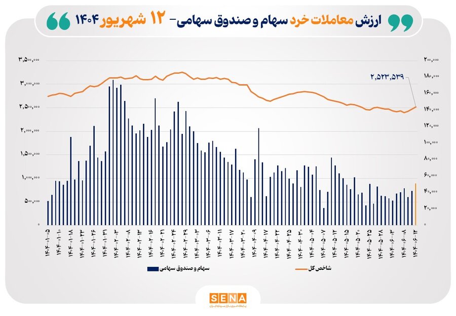 ارزش معاملات خرد سهام در پایان مبادلات امروز از مرز ۵ همت عبور کرد